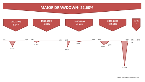 DrawDown