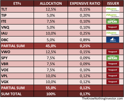 PortfolioAllocation