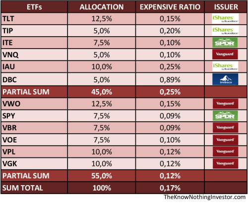 PortfolioAllocation